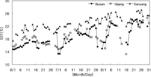 FIGURE  3.  Comparison  of  daily  mean  SST  of  each  sites  by  cold  water  events중구(Jung-Gu)는  부산(Busan)의  대표적인  상업밀집지역으로  도시화지역의  비율이  약  78%, 동구(Dong-Gu)는  상업과  주거지역의  비율이  약 60%으로  산림지역과  농경지  및  나지의  비율이 다른  지역에  비해  낮다