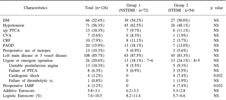 Table 4. Operative data
