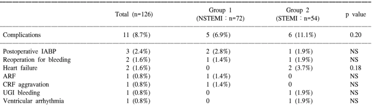 Table 6. Major complications according to the timing of operation