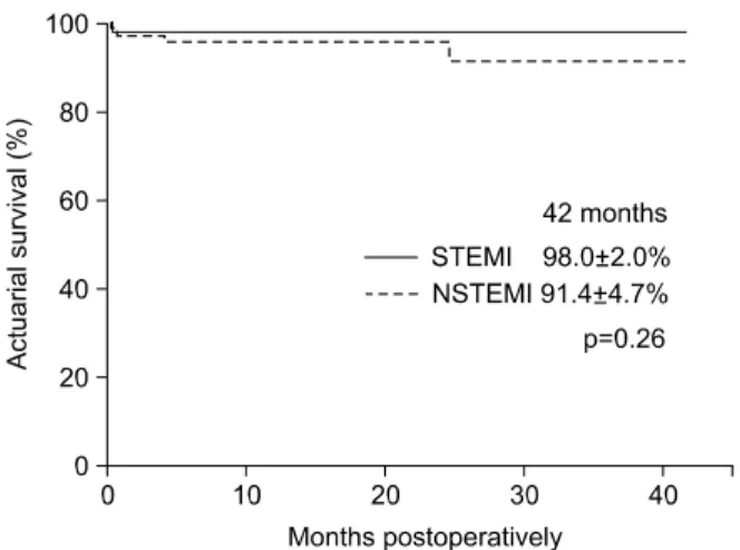 Fig. 3. Freedom from cardiac related events. NSTEMI=Non-ST elevation myocardial infarction; STEMI=ST elevation myocardial  infarction.