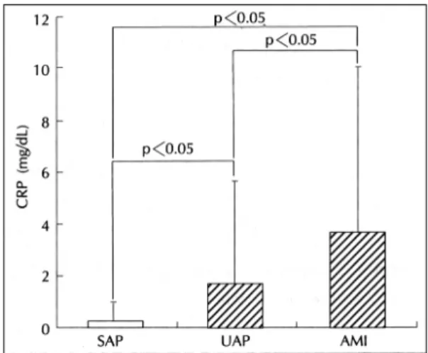 Fig. 5. There are significant differences in the level of er- er-ythrocyte sedimentation rate (ESR) according to  clin-ical diagnosis：12.1±17.6 mm/hr in stable angina  ctoris (SAP), 17.1±19.0 mm/hr in unstable angina  pe-ctoris  (UAP), 29.2±30.2 mm/hr in a