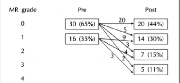 Table 1. Clinical variables of the two groups of patients  MR grade<2  (n＝34)  MR grade≥2 (n＝12)  p value  Age (yrs)      45±11    46±10 NS  Man/Woman 3/32  1/10  NS  NYHA class  Ⅰ 27  (79%) 4  (33%) 0.001  Ⅲ   7  (21%) 8  (67%)  Height (cm) 157±6 160±7