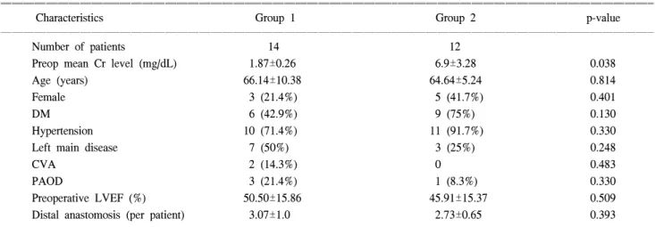 Table 1. Patients characteristics comparing group 1 and group 2