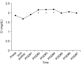 Fig. 2. Postoperative creatinine level change in group 1 patients (n=14, preoperative serum creatinine level ＜3 mg/dL)