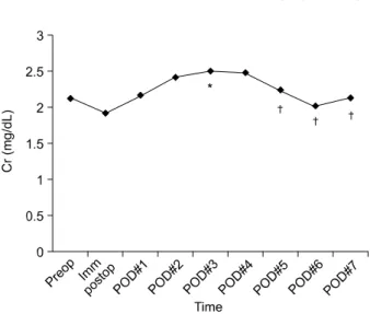Fig. 4. Postoperative creatinine level change in patients without  pre- or postoperative dialysis (n=14)