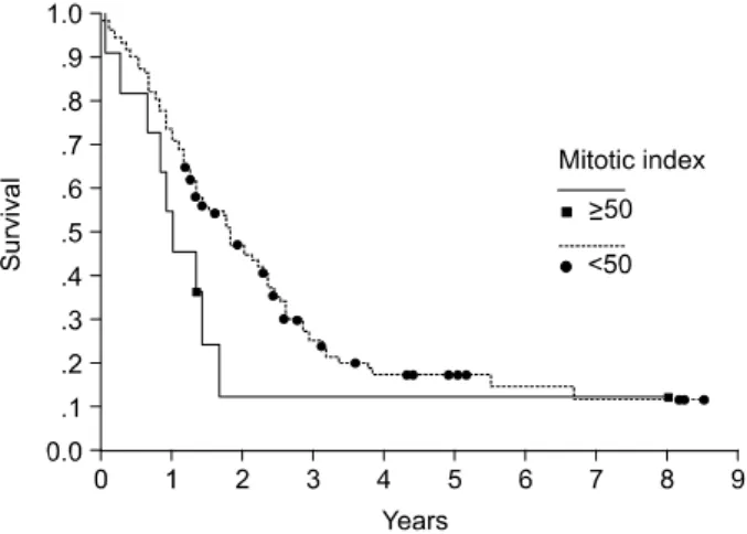 Fig 8. Survival curves of the patients having esophageal cancer  according to the results of Cyclin D1 overexpression