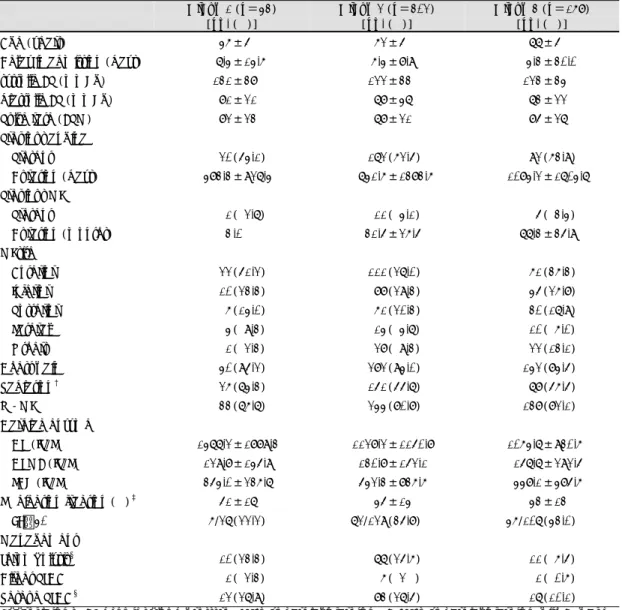 Table 1. Baseline characteristics among the three groups divided by the age  Group 1 (n＝43)  [no