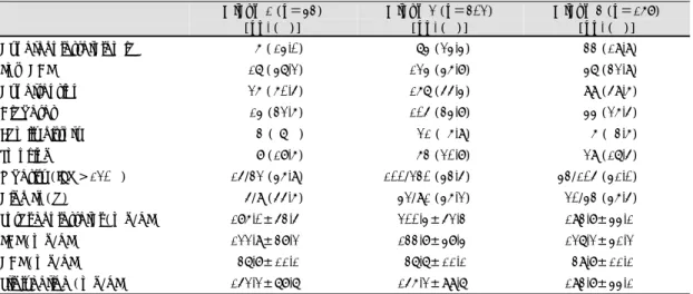 Table 3. Risk factors analysis among the three groups divided by the age  Group 1 (n＝43)  [no