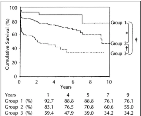 Fig. 3. Cardiac event free survival among the three gr- gr-oups (note the statistical significant difference of  sur-vival among the three groups, p<0.0001, Log Rank  at＝37.5, NS：nonsignificant, *：p<0.0001, Log Rank  St-at＝30.2,  †：p<0.0001, Log R
