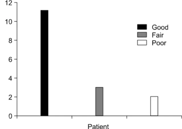 Fig. 1. Patients’ symptoms. Fig. 2. Surgical results.