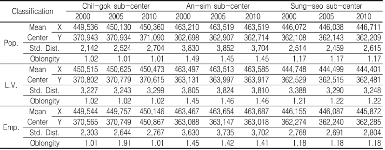 TABLE  4.  Results  of  Bachi  Measurement  _  Sub-centers  AreaⅠ