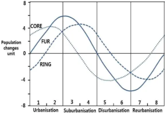 FIGURE  1.  Stage  of  urban  development  model  (source  :  Berg  et  al.  1982.) 2