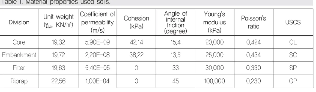Table 1. Material properties used soils.