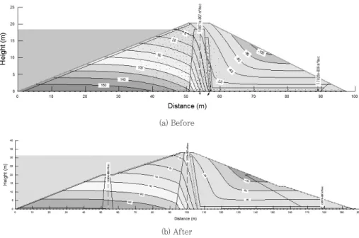 Fig. 2. Comparison of pore water pressure under steady state condition.