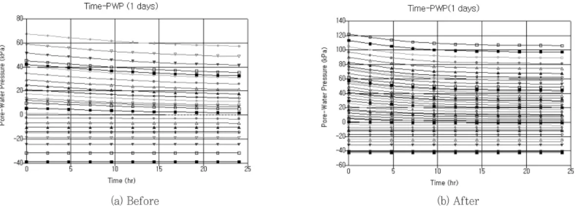 Fig. 4. Comparison of PWP with depth in the core at rapid drawdown (1 days).