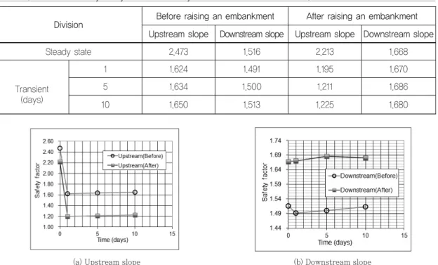 Table 2. Result of stability analysis under steady state and transient condition.
