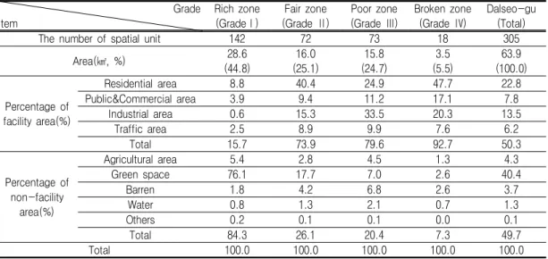 TABLE  2.  Characteristics  of  Land  use  by  grade                                                          (Unit:  %)