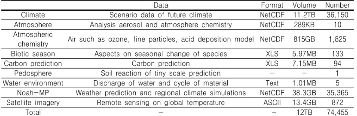 TABLE  1.  Contents  of  data  collection