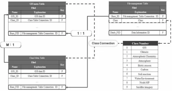 FIGURE  1.  Conceptual  link  structure  among  DB  tables 아울러  통합DB  내  구축된  기후·환경  자료  및  GIS자료들을  활용하기  위해서는  사용자가  통합DB에  접근하여  검색하고,  해당  자료를  사 용자PC로  다운로드하여  분석연구에  활용하여야 한다