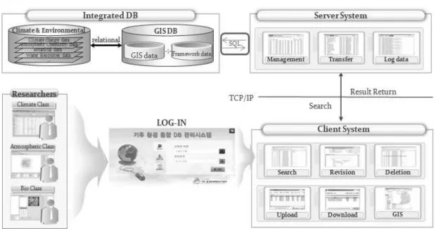 FIGURE  2.  System  component  design 트  프로그램에  접속한  후  접속된  클라이언트  프로그램에서  SQL언어를  직접  입력하지  않고  간단한  마우스  조작으로  명령  실행이  가능하도 록  하였다