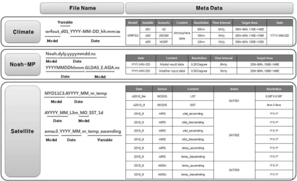 FIGURE  4.  Automatically  generated  metadata 간의  상관관계  분석을  지원하기  위하여,  산재되 어  있는  기후·환경  자료를  수집하고,  원활한  공유를  위해  서버기반의  기후·환경  통합DB를  구축하였다