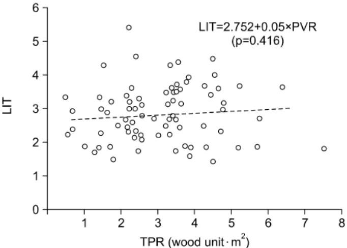 Fig. 6. Correlation between TPR and LIT. LIT=Log indwelling  time; TPR=Total pulmonary resistance.