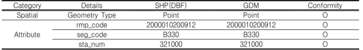 TABLE  8.  Precise  comparison  of  point  data  spatial  information 