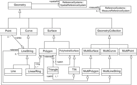 FIGURE  1.  Geometry  class  hierarchy 서비스의  구조,  상호운용성을  위한  참조  모델 