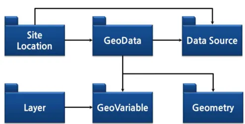 FIGURE  3.  Configuration  of  geospatial  data  model(GDM) Model)은  개념적  설계의  결과물인  개념적  데이 터모델을  이용하여  컴퓨터가  이해하고  처리할  수  있는  구조로  변환하는  단계이다