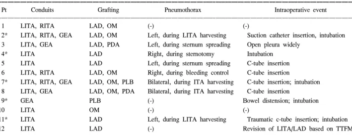 Table 3. Postoperative profile