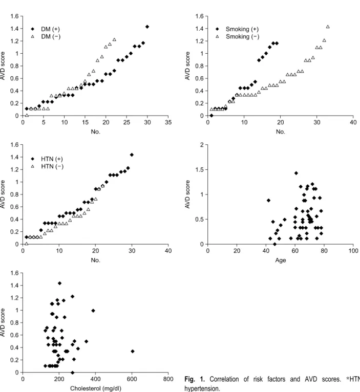 Fig. 1. Correlation of risk factors and AVD scores. *HTN= 