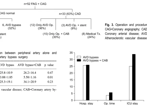 Fig. 4. Comparison between peripheral artery alone and com- com-bined coronary artery bypass surgery