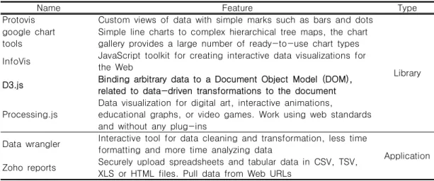 TABLE  1.  Open  source  list  of  libraries  and  external  applications  for  data  visualization