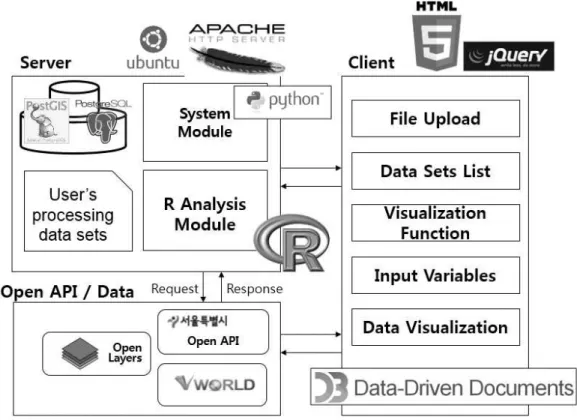 FIGURE  1.  A  proposed  system:  components,  data  flow,  and  modules 공하는  오픈데이터로  부토  호출한  자료를  이용 하거나  자신이  보유하고  있는  데이터를  직접  이  시스템에  입력하여  분석  작업을  수행할  수  있다