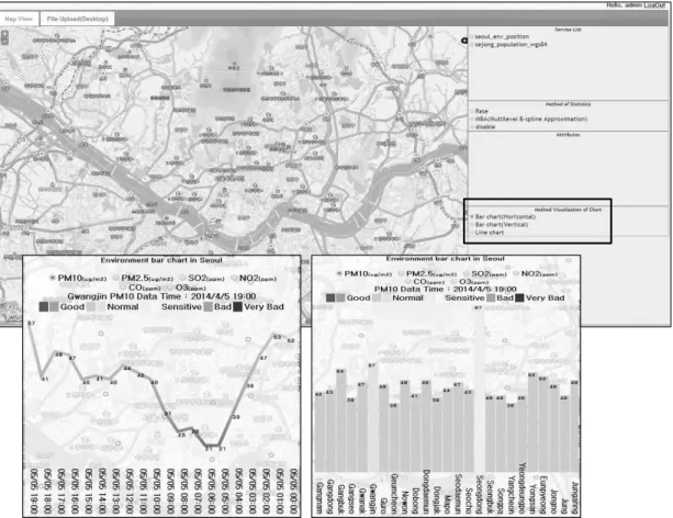 FIGURE  2.  Data  visualization  for  time  variation  and  zonal  variation  using  D3.js  with  air  quality  data  of  Seoul  API  and  Vworld