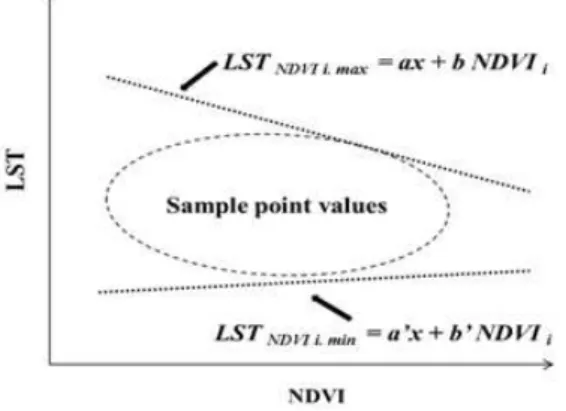 FIGURE  2.  Scatterplots  of  NDVI  and  LST  for  VTCI  equation 