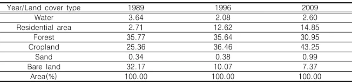 TABLE  1.  Analysis  of  land  cover  change  from  1989  to  2009  in  region  a                (unit  :  %)Drought),  0.41-0.60은  다소  건조한  지역(Light  Drought),  0.61-0.80은  보통  지역 (Normal),  0.81-1.00  습한  지역(Wet)으로  나누어  결과를  도출하였다