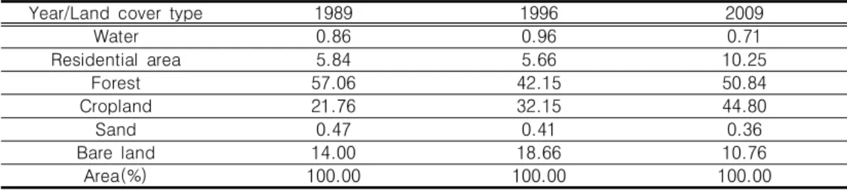 TABLE  2.  Analysis  of  land  cover  change  from  1989  to  2009  in  region  b                (unit  :  %)