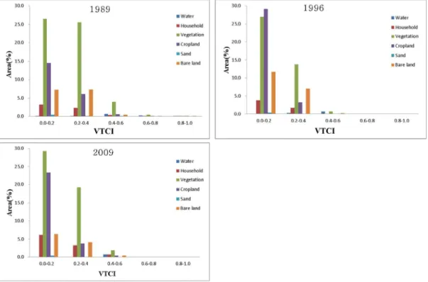 FIGURE  6.  The  comparison  of  land  cover  ratio  according  to  VTCI  in  region  b역에서  1989년과  1996년의  농경지  비율이  높은  것으로  나타났다