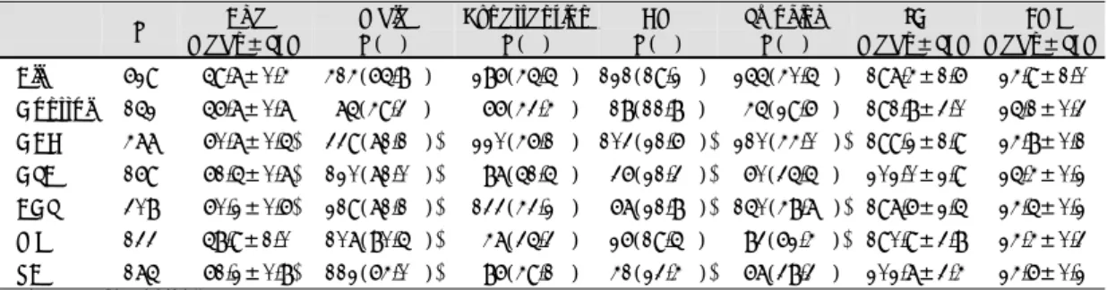 Table 2. Distibution of ACE genotypes and allele freq- freq-uencies 