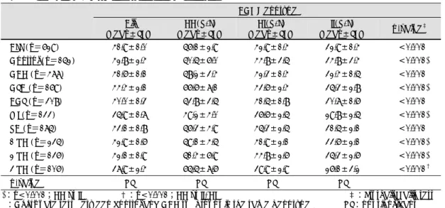 Table 3. Distibution of ACE genotypes and allele freq- freq-uencies in low risk group 