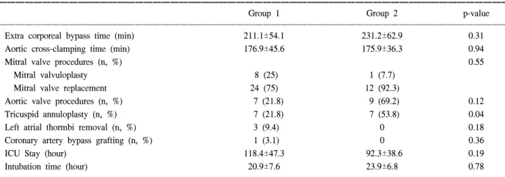 Fig. 2. Sinus conversion rates at post operation 7 days, 3  months, 6 months.