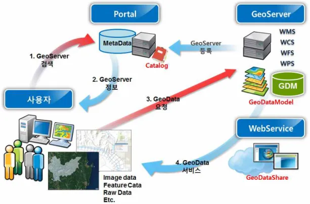 FIGURE  1.  Portal-based  river  geospatial  information  service  system않고  자료  접근이  어려우며  자료가  일관성이나 