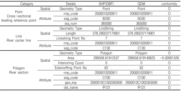 TABLE  1.  Comparison  of  Point,  Line,  Polygon  data  basic  information 