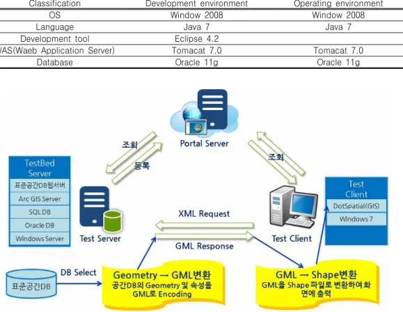 TABLE  3.  Portal  development  and  operating  environment