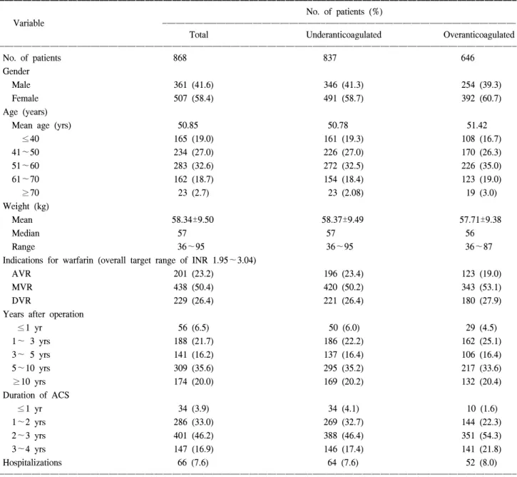Table 1. Demographic characteristics of patients