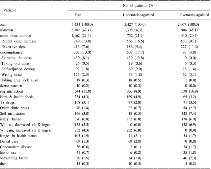 Table 2.  Causes of nontherapeutic INRs 