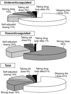 Fig. 3. Medications interacting with warfarin to decrease INR  (n= 26).