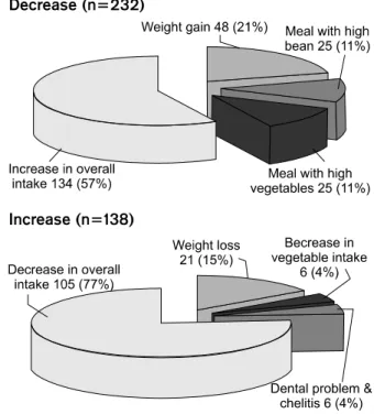 Fig. 6. Dietary changes interacting with warfarin to decrease or  to increase INR. 