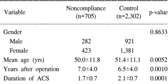 Table 4. Factors affecting noncompliance 